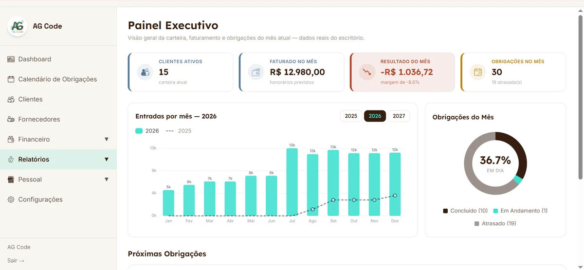 Painel executivo de um sistema de gestão desenvolvido pela AG Code